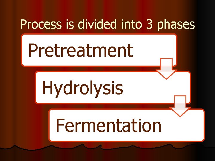 Process is divided into 3 phases Pretreatment Hydrolysis Fermentation 
