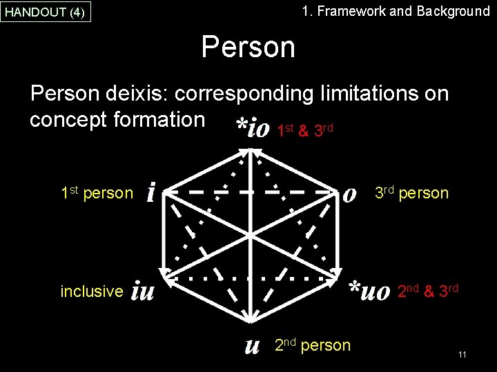 1. Framework and Background HANDOUT (4) Person deixis: corresponding limitations on concept formation 1