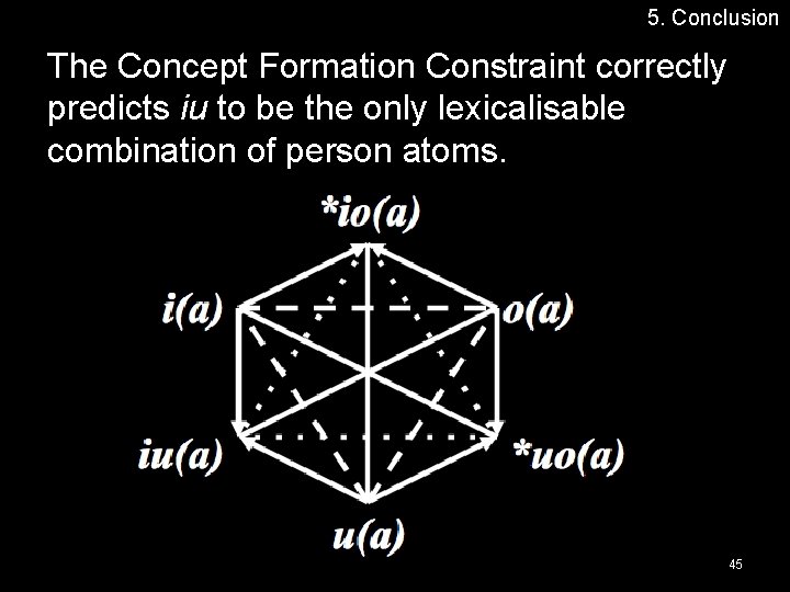 5. Conclusion The Concept Formation Constraint correctly predicts iu to be the only lexicalisable