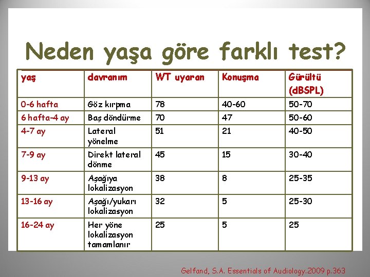 Neden yaşa göre farklı test? yaş davranım WT uyaran Konuşma Gürültü (d. BSPL) 0