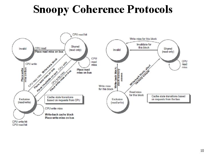 Snoopy Coherence Protocols 10 