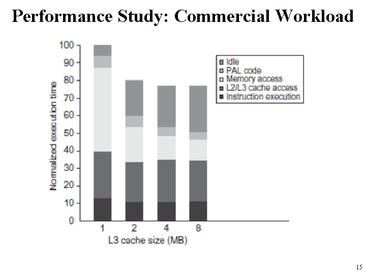 Performance Study: Commercial Workload 15 