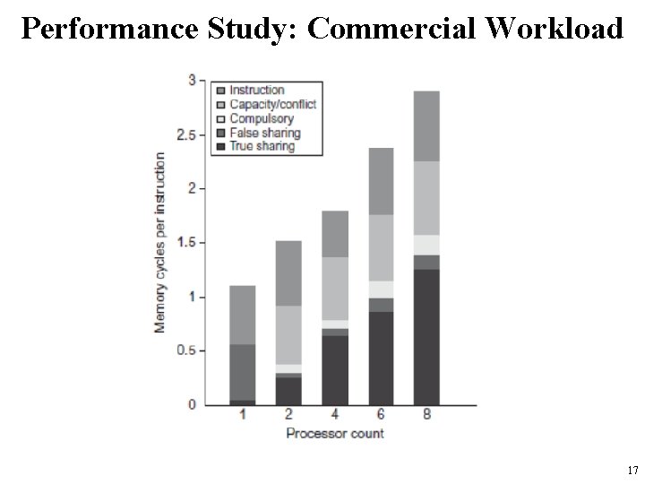 Performance Study: Commercial Workload 17 