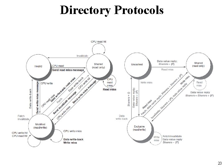 Directory Protocols 23 