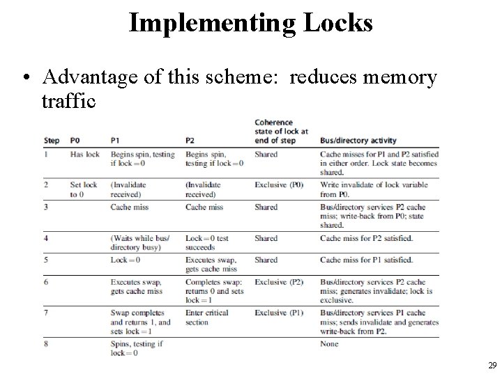 Implementing Locks • Advantage of this scheme: reduces memory traffic 29 