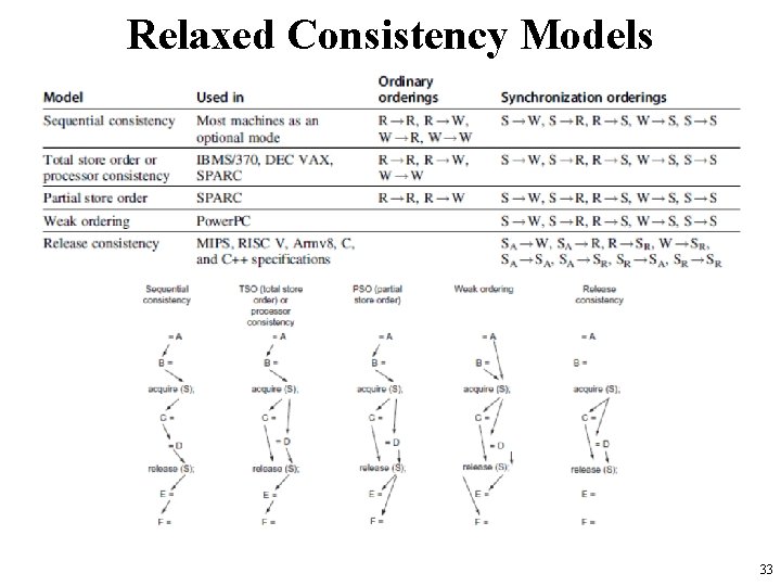 Relaxed Consistency Models 33 