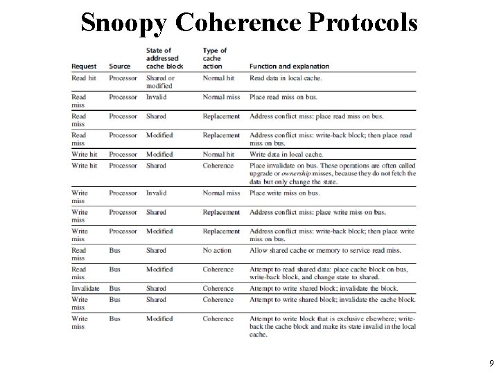 Snoopy Coherence Protocols 9 