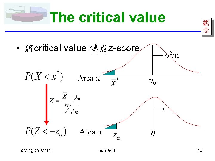 The critical value • 將critical value 轉成z-score Area α 觀 念 σ2/n u 0