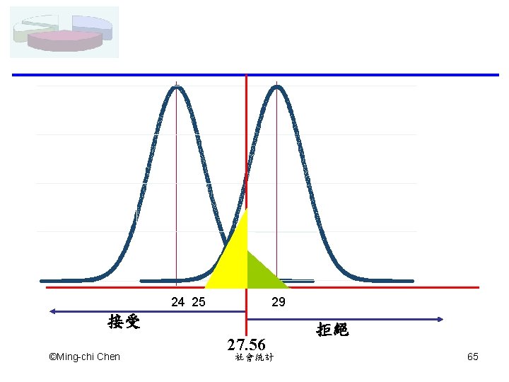 24 25 29 接受 ©Ming-chi Chen 27. 56 社會統計 拒絕 65 
