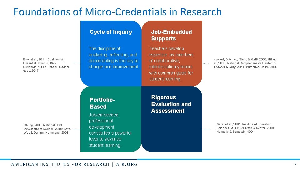 Foundations of Micro-Credentials in Research Cycle of Inquiry Bryk et al. , 2011; Coalition