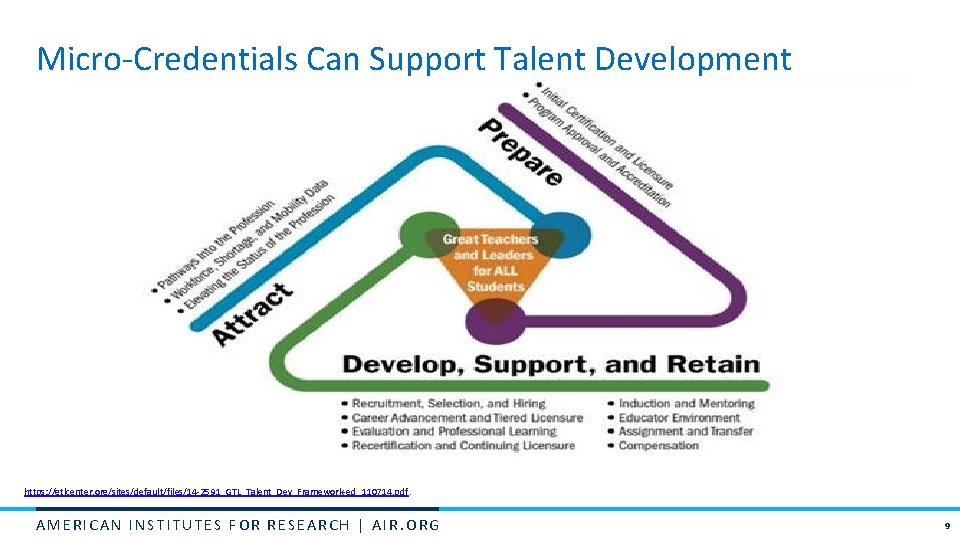 Micro-Credentials Can Support Talent Development https: //gtlcenter. org/sites/default/files/14 -2591_GTL_Talent_Dev_Framework-ed_110714. pdf. AMERICAN INSTITUTES FOR RESEARCH