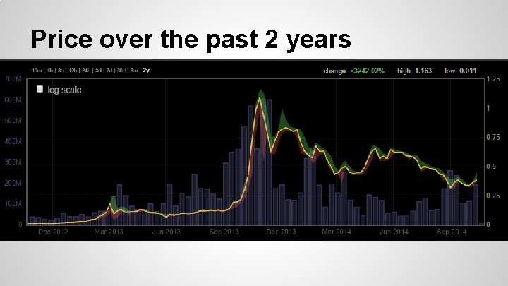 Price over the past 2 years 