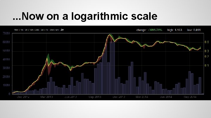 . . . Now on a logarithmic scale 