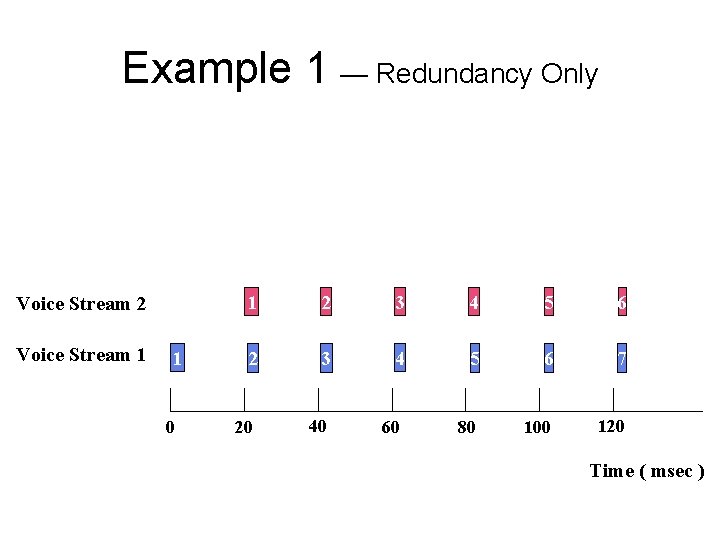 Example 1 — Redundancy Only Voice Stream 2 Voice Stream 1 1 0 1