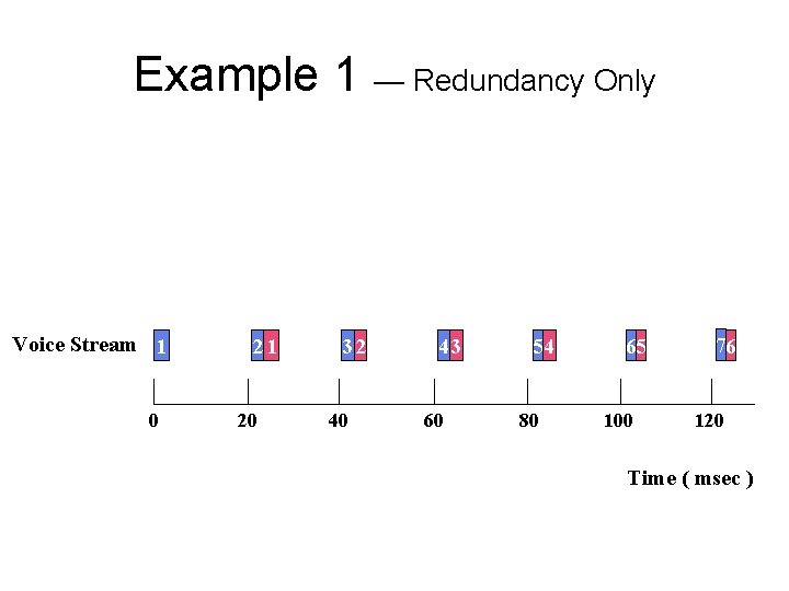 Example 1 — Redundancy Only Voice Stream 1 0 21 20 32 40 43