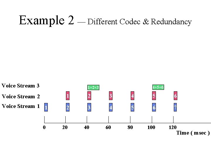 Example 2 — Different Codec & Redundancy Voice Stream 3 4+5+6 1+2+3 Voice Stream