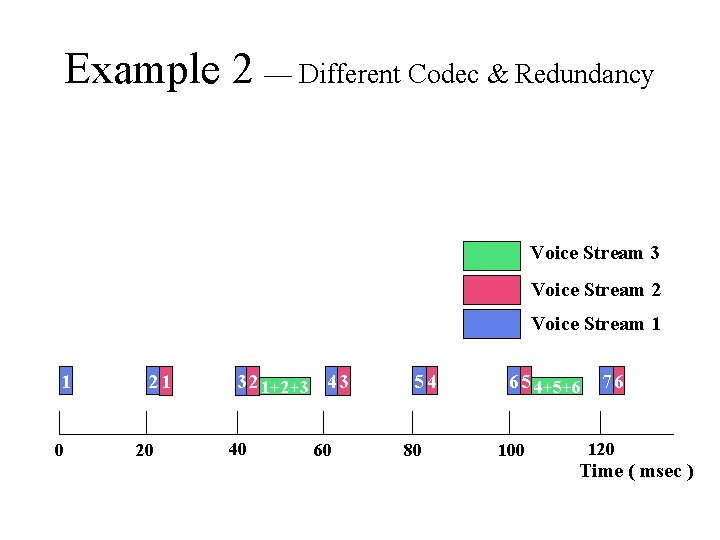 Example 2 — Different Codec & Redundancy Voice Stream 3 Voice Stream 2 Voice