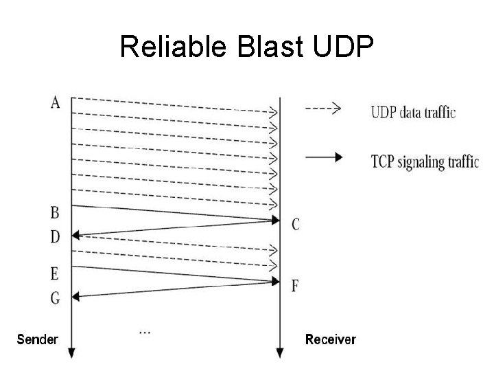Reliable Blast UDP 