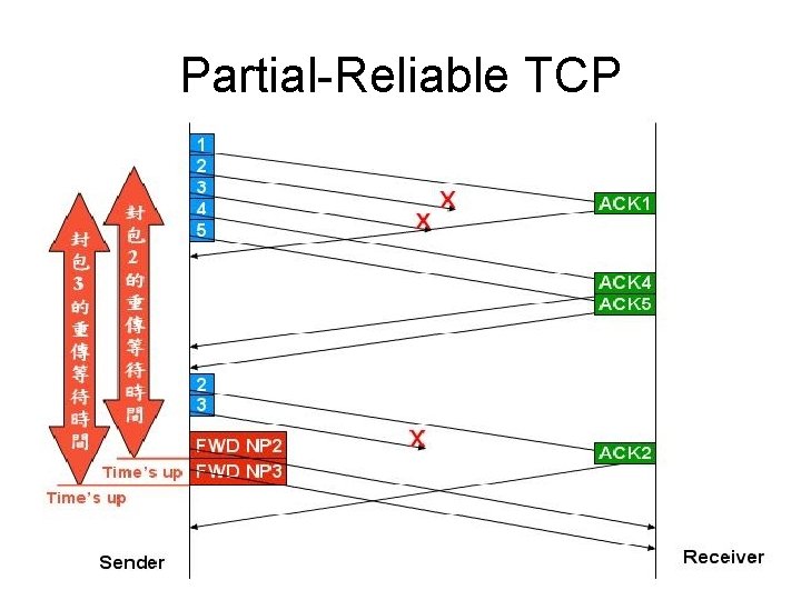 Partial-Reliable TCP 