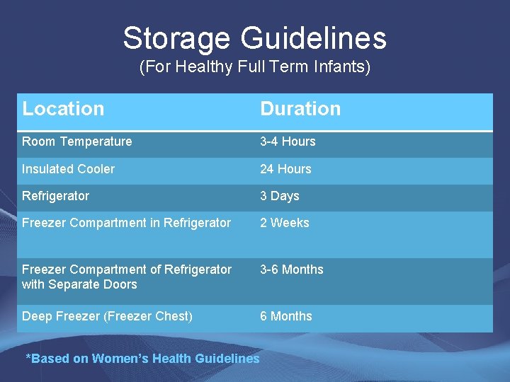 Storage Guidelines (For Healthy Full Term Infants) Location Duration Room Temperature 3 -4 Hours Storage Guidelines (For Healthy Full Term Infants) Location Duration Room Temperature 3 -4 Hours