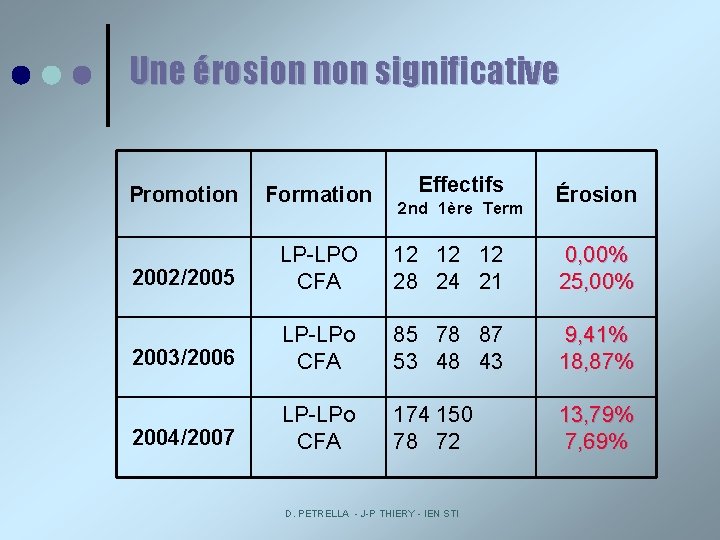 Une érosion non significative Effectifs Promotion Formation 2002/2005 LP-LPO CFA 12 12 12 28