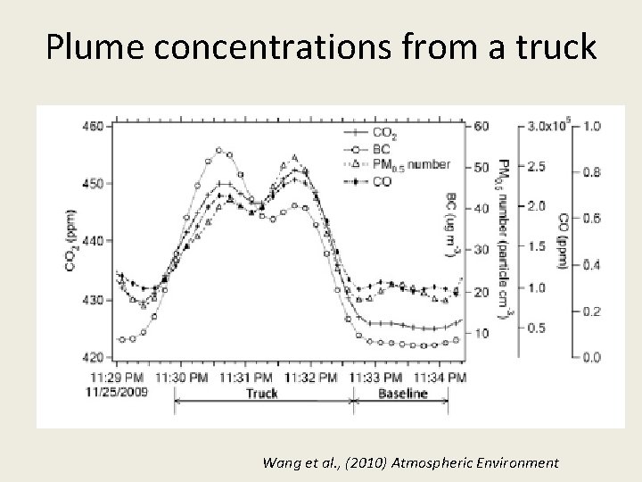 Plume concentrations from a truck Wang et al. , (2010) Atmospheric Environment 