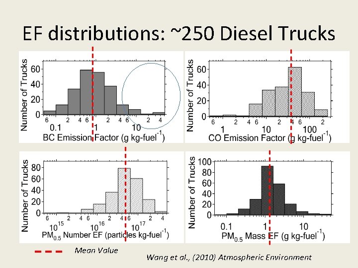 EF distributions: ~250 Diesel Trucks Mean Value Wang et al. , (2010) Atmospheric Environment