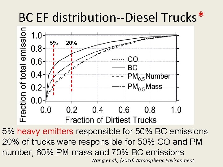 BC EF distribution--Diesel Trucks* 5% 20% 5% heavy emitters responsible for 50% BC emissions