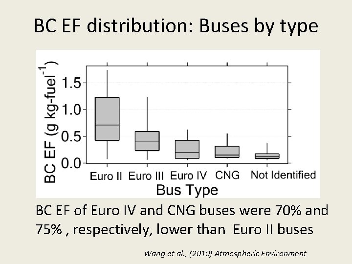 BC EF distribution: Buses by type BC EF of Euro IV and CNG buses