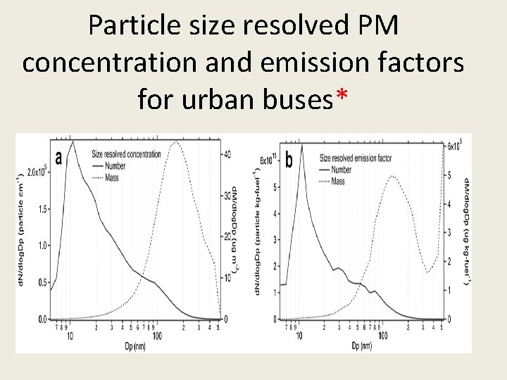 Particle size resolved PM concentration and emission factors for urban buses* 