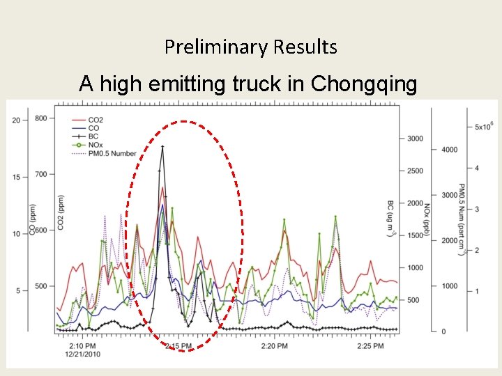 Preliminary Results A high emitting truck in Chongqing 