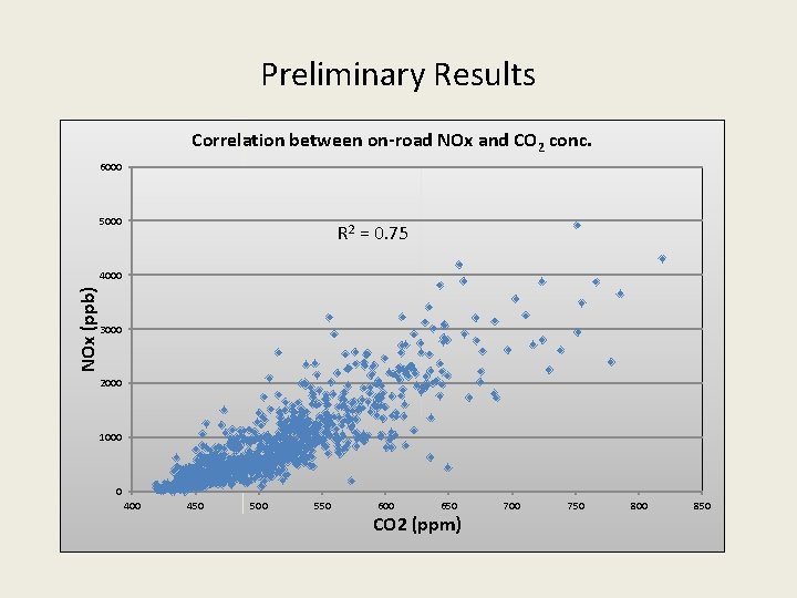 Preliminary Results Correlation between on-road NOx and CO 2 conc. 6000 5000 R 2