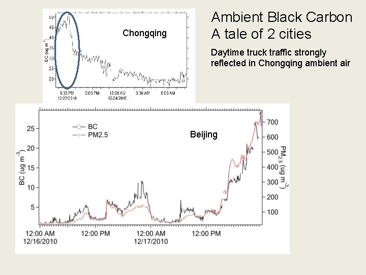 Chongqing Ambient Black Carbon A tale of 2 cities Daytime truck traffic strongly reflected