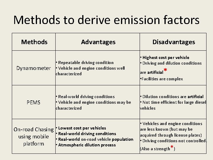 Methods to derive emission factors Methods Dynamometer PEMS On-road Chasing using mobile platform Advantages