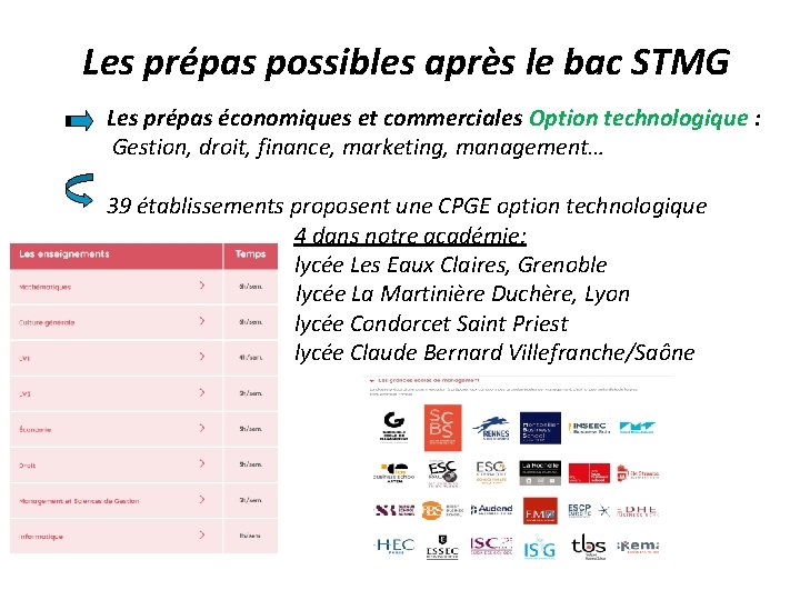 Les prépas possibles après le bac STMG Les prépas économiques et commerciales Option technologique