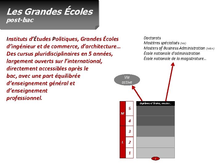 Les Grandes Écoles post-bac Instituts d’Études Politiques, Grandes Écoles d’ingénieur et de commerce, d’architecture…