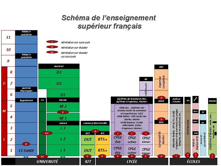 Médecin spécialiste 10 Médecin spécialiste Admission sur concours D Admission sur dossier DC Admission