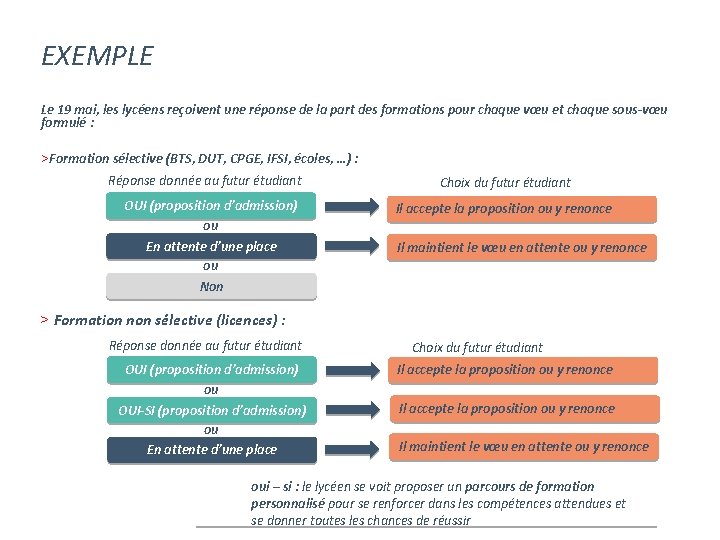 EXEMPLE Le 19 mai, les lycéens reçoivent une réponse de la part des formations