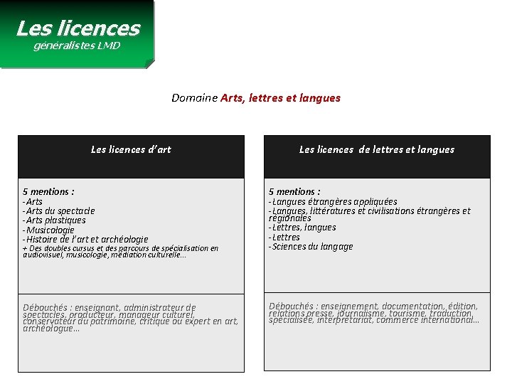 Les licences généralistes LMD Domaine Arts, lettres et langues Les licences d’art Les licences