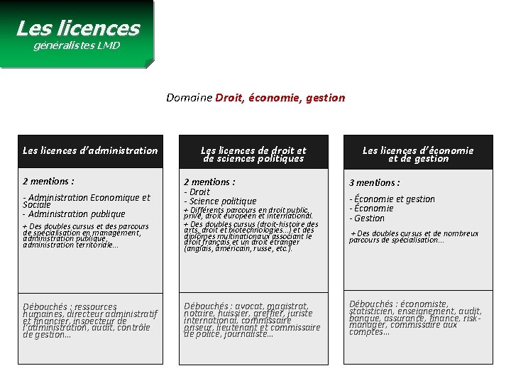 Les licences généralistes LMD Domaine Droit, économie, gestion Les licences d’administration 2 mentions :