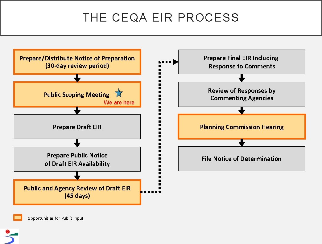 THE CEQA EIR PROCESS Prepare/Distribute Notice of Preparation (30 -day review period) Prepare Final