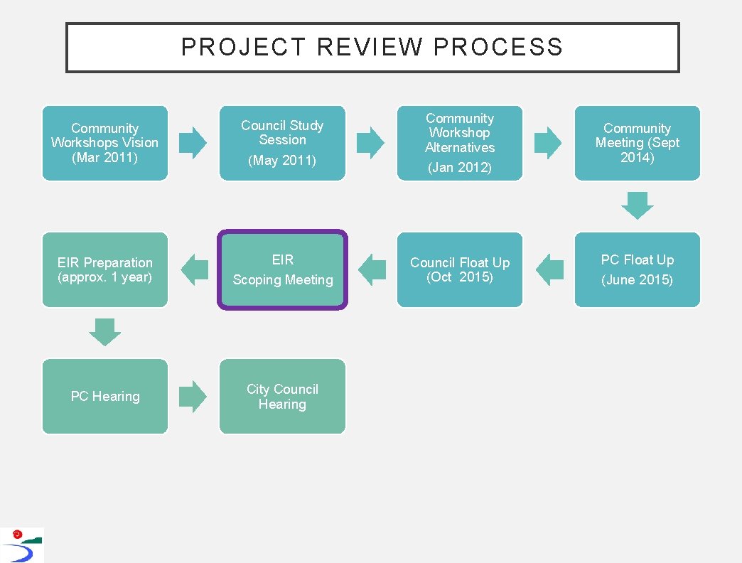 PROJECT REVIEW PROCESS Community Workshops Vision (Mar 2011) Council Study Session (May 2011) Community