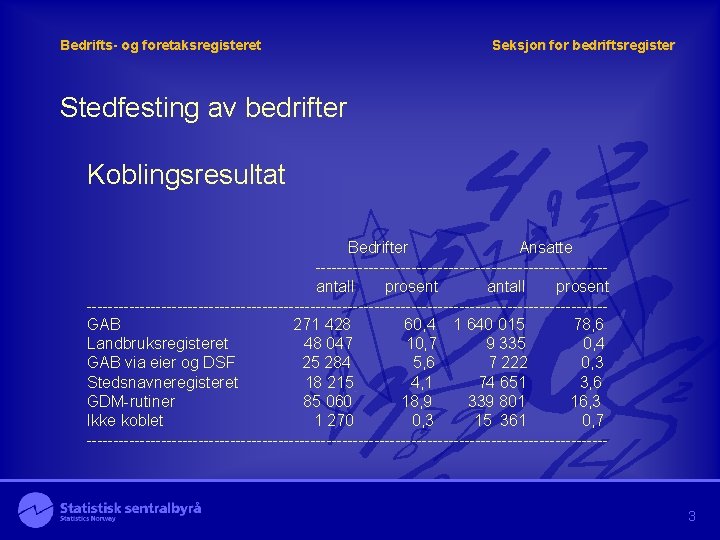 Bedrifts- og foretaksregisteret Seksjon for bedriftsregister Stedfesting av bedrifter Koblingsresultat Bedrifter Ansatte ---------------------------antall prosent