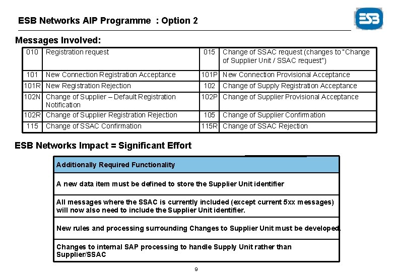 ESB Networks AIP Programme : Option 2 Messages Involved: 010 Registration request 101 New