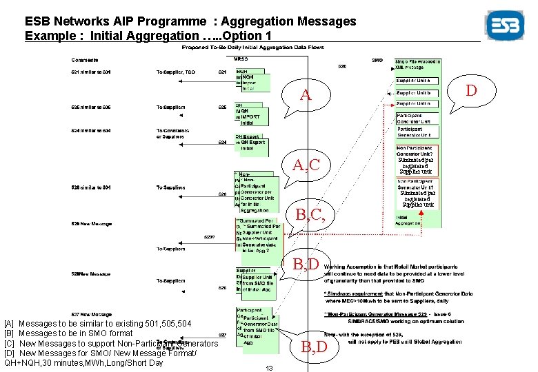 ESB Networks AIP Programme : Aggregation Messages Example : Initial Aggregation …. . Option
