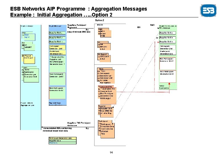 ESB Networks AIP Programme : Aggregation Messages Example : Initial Aggregation …. . Option