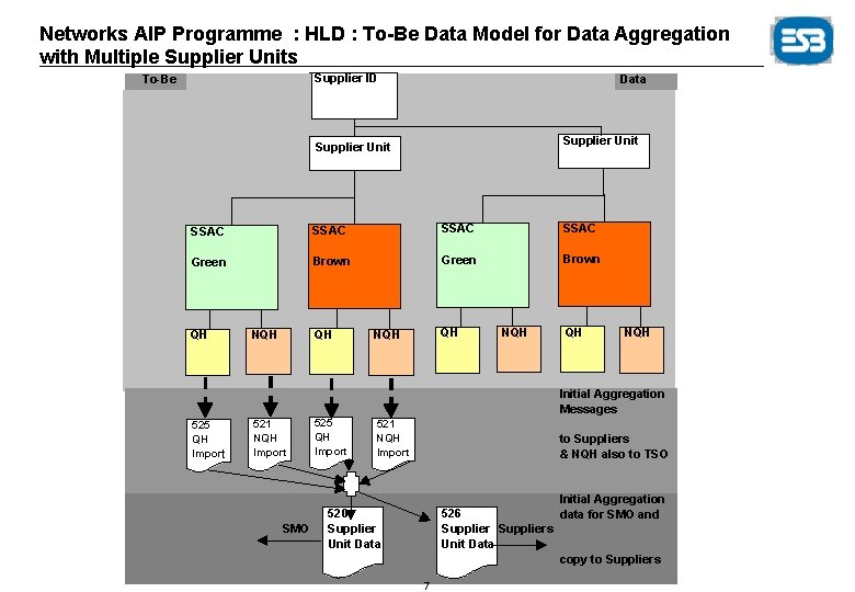 Networks AIP Programme : HLD : To-Be Data Model for Data Aggregation with Multiple