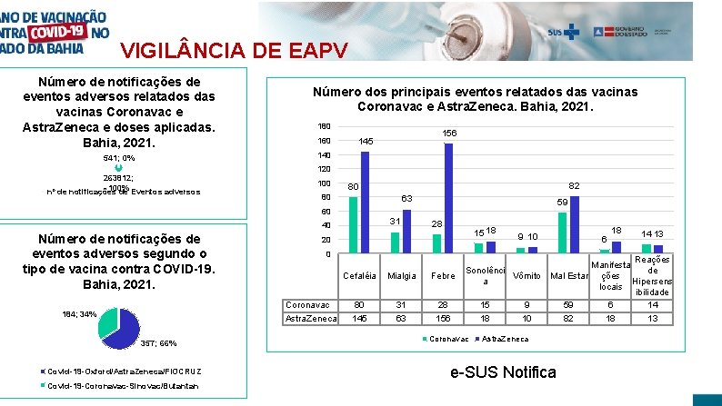 VIGIL NCIA DE EAPV Número de notificações de eventos adversos relatados das vacinas Coronavac