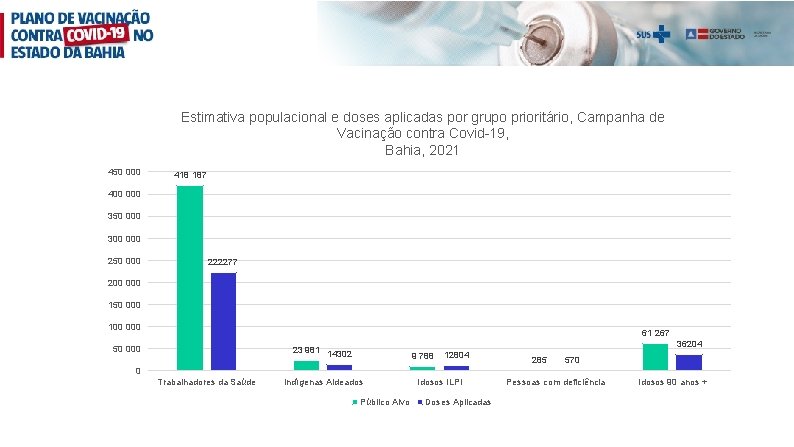 Estimativa populacional e doses aplicadas por grupo prioritário, Campanha de Vacinação contra Covid-19, Bahia,