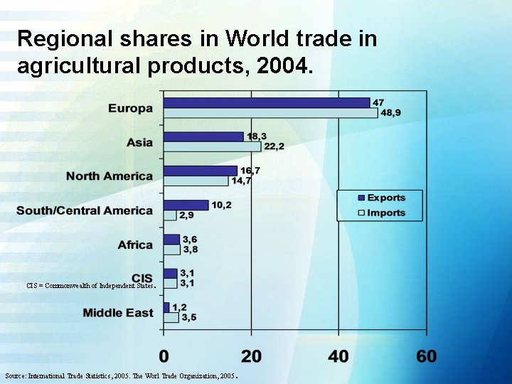 Regional shares in World trade in agricultural products, 2004. CIS = Commonwealth of Independent